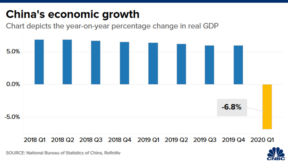 China says its economy shrank by 6.8% in the first quarter as the country battled coronavirus