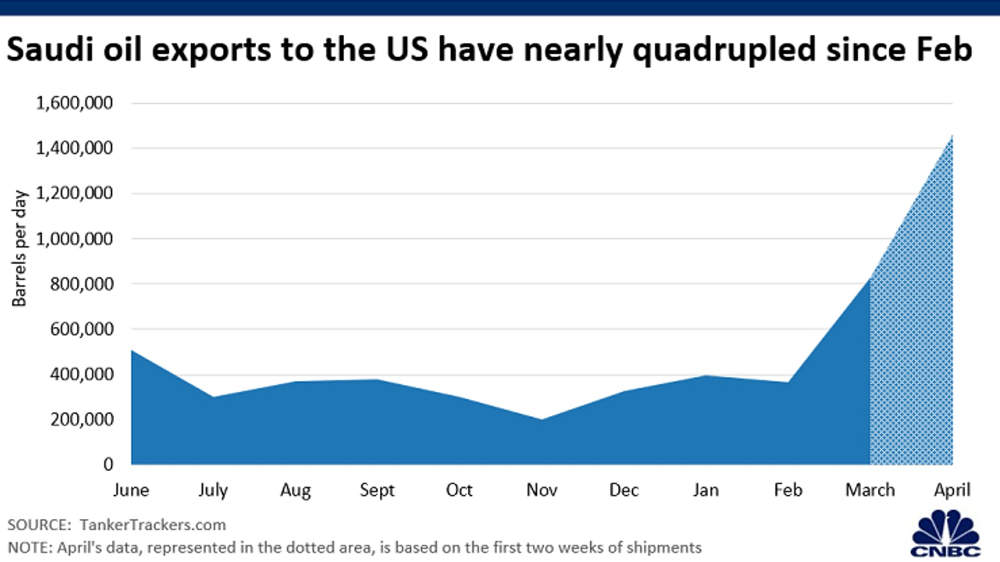 Saudi Arabia’s oil exports to the US skyrocketed in the last month