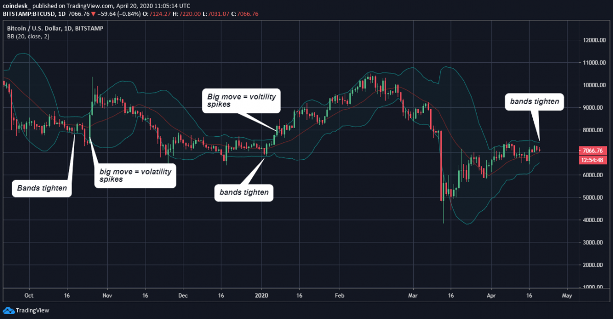 Bitcoin Volatility at 3-Month Low as Market Awaits Big Price Move