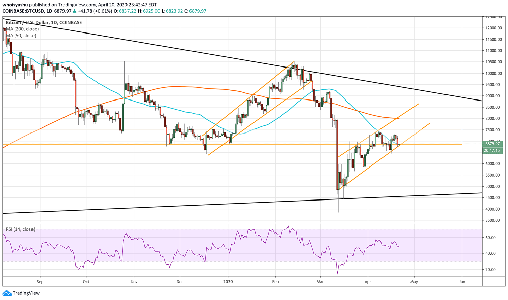 Bitcoin tanks after oil’s colossal collapse, but the bull case remains strong