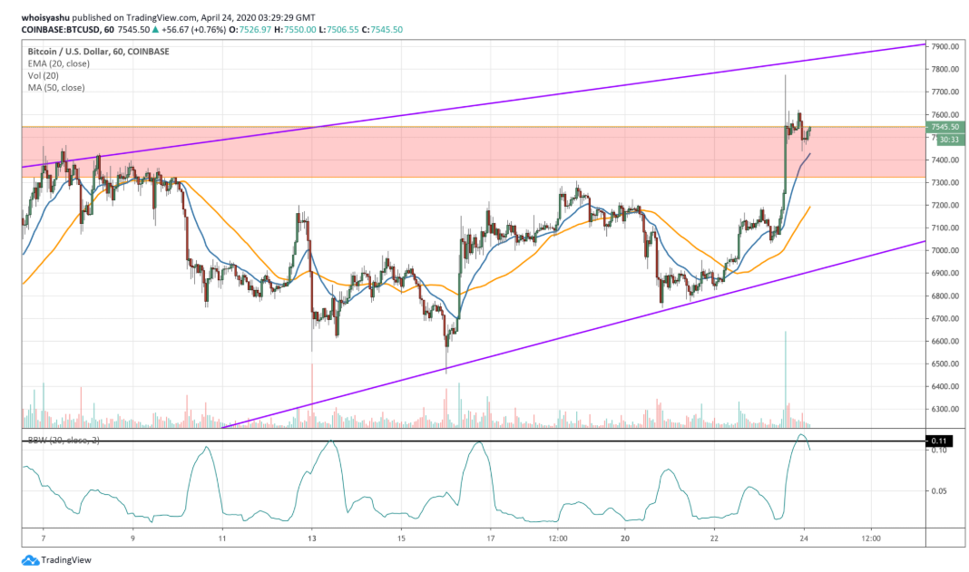 Bitcoin forms super predictive golden cross as price hits $7.5K