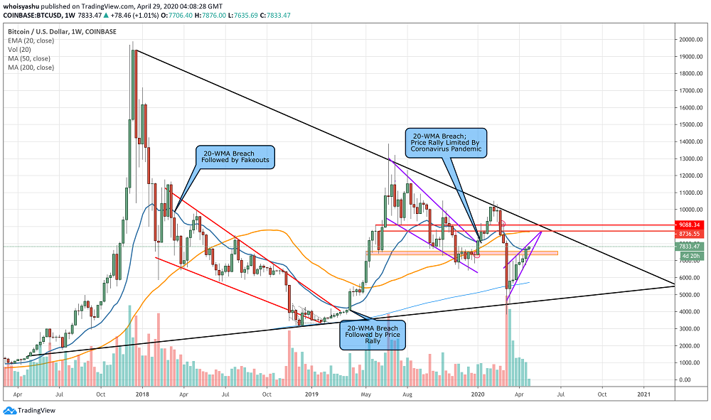 The same Bitcoin trigger that sparked 239% rally in April 2019 is back