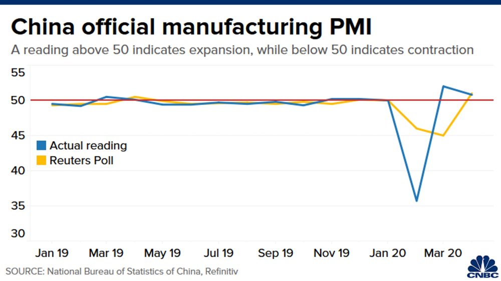 Slowing global demand due to coronavirus hits China’s manufacturing sector in April, two sets of data show