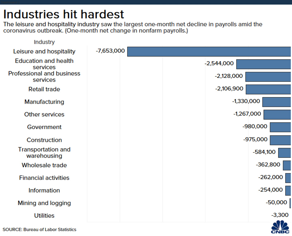 Why the stock market is up even with historic job losses