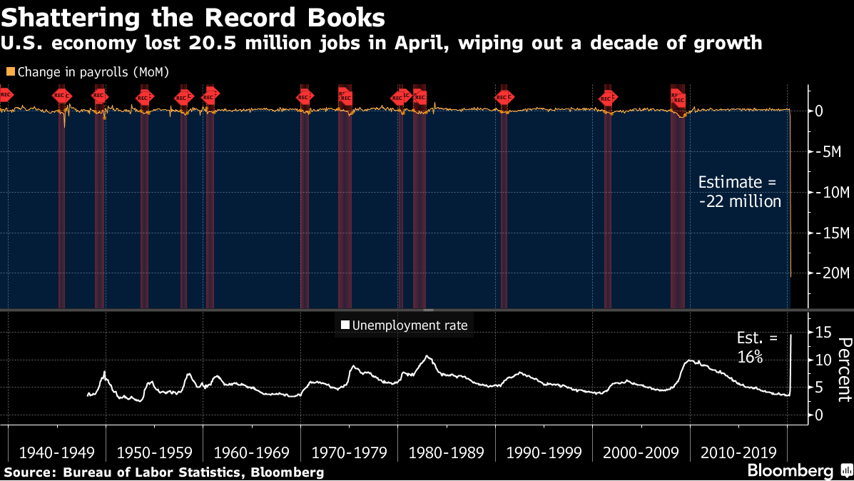 U.S. Jobless Rate Surges to 14.7% in Worst-Ever Labor Reversal