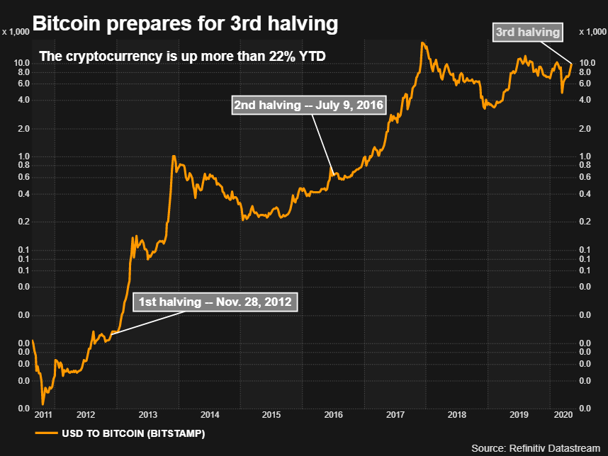 Coronavirus sows doubt over bitcoin’s rally after third ‘halving’