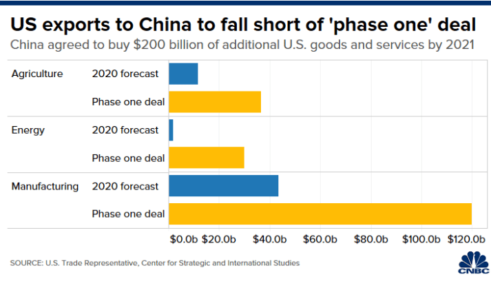 China’s purchases of US goods will fall way short of ‘phase one’ trade deal due to the coronavirus