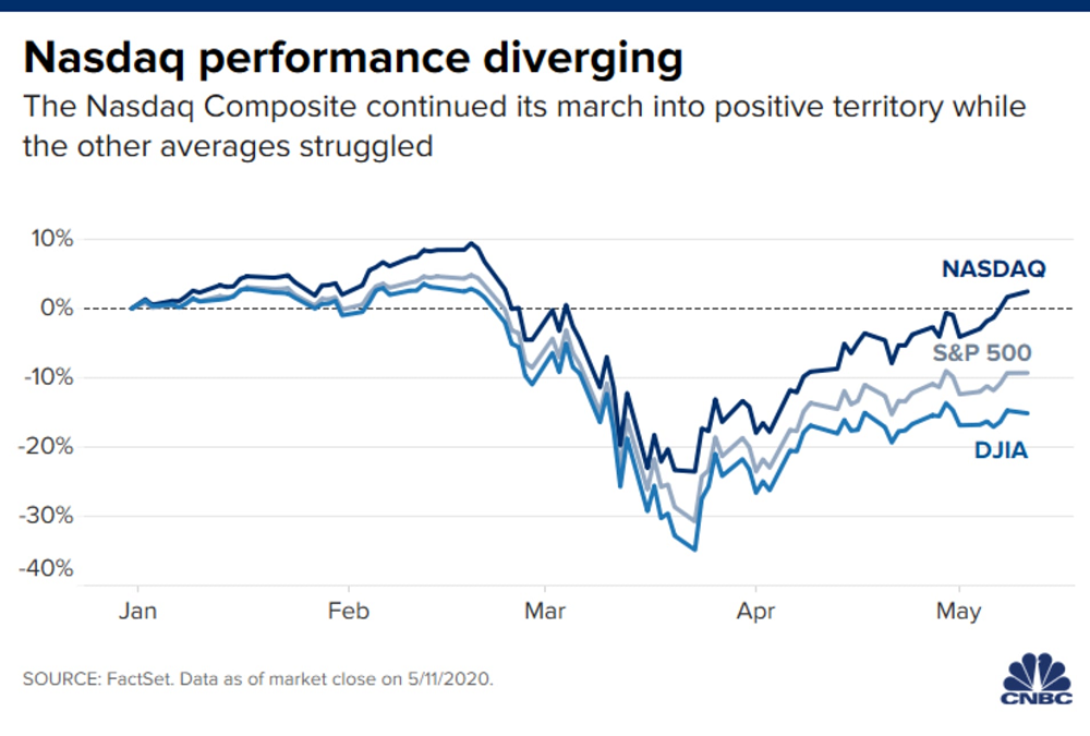 US stock futures point to opening dip as investors monitor efforts to reopen the economy