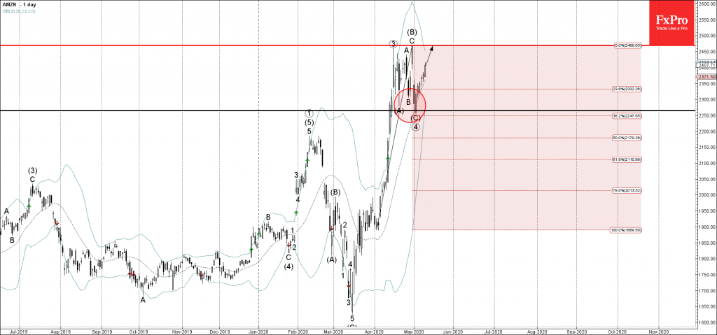 Amazon Wave Analysis – 11 May, 2020