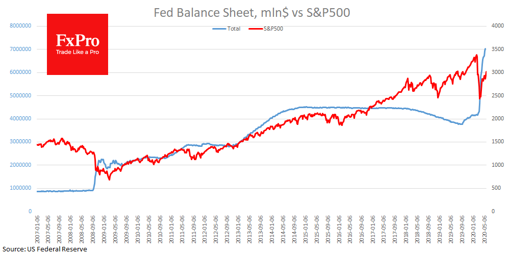 Fed Balance Sheet strongly correlate with S&P recently