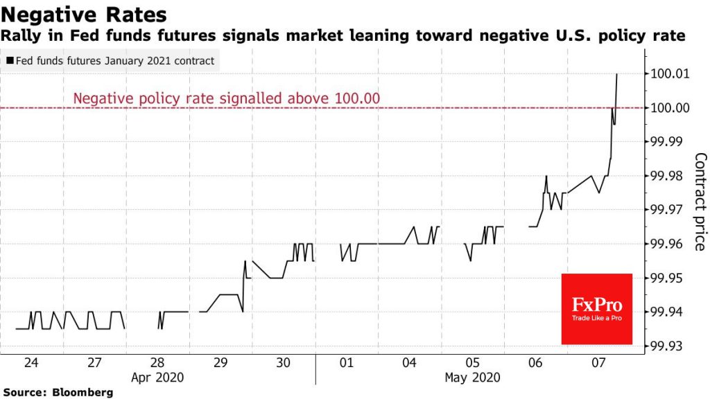 Only the stock market now believes in a V-shaped recovery