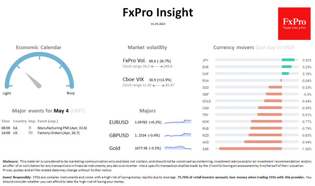 FxPro Daily Insight for May 1