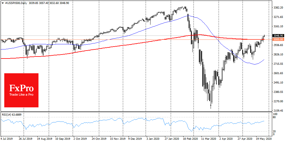 S&P500 managed to gain a foothold above the 200-DMA and 3000