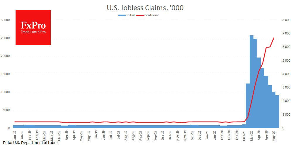 US continued jobless claims increased by 2.5M in the latest week