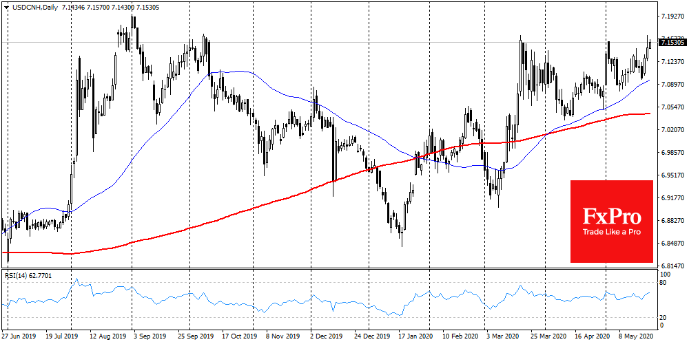 USDCNH returned to its ceiling