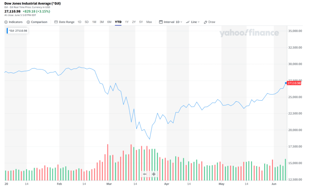 Stock Market Bears Sweat Because This V-Shaped Recovery is No Myth