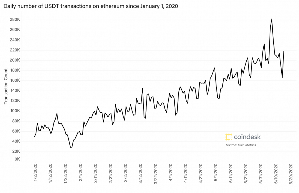 Ethereum Logged Its Busiest Week on Record