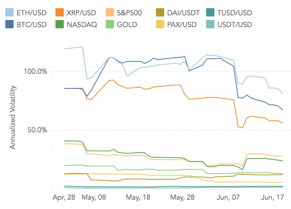 Bitcoin Hits $9.6K as Bullish Crypto Sentiment Returns