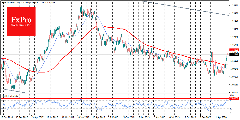 EURUSD meet resistance near 1.1400