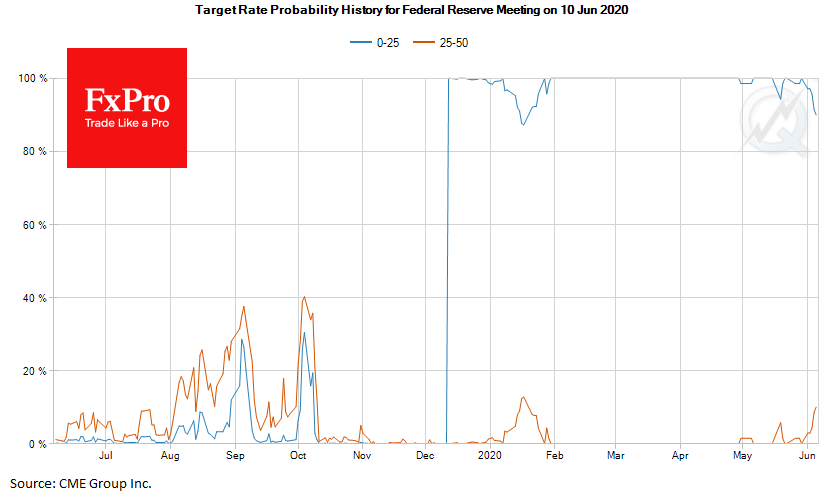 CME's FedWatch tool show 9.3% probability of Fed's rate hike