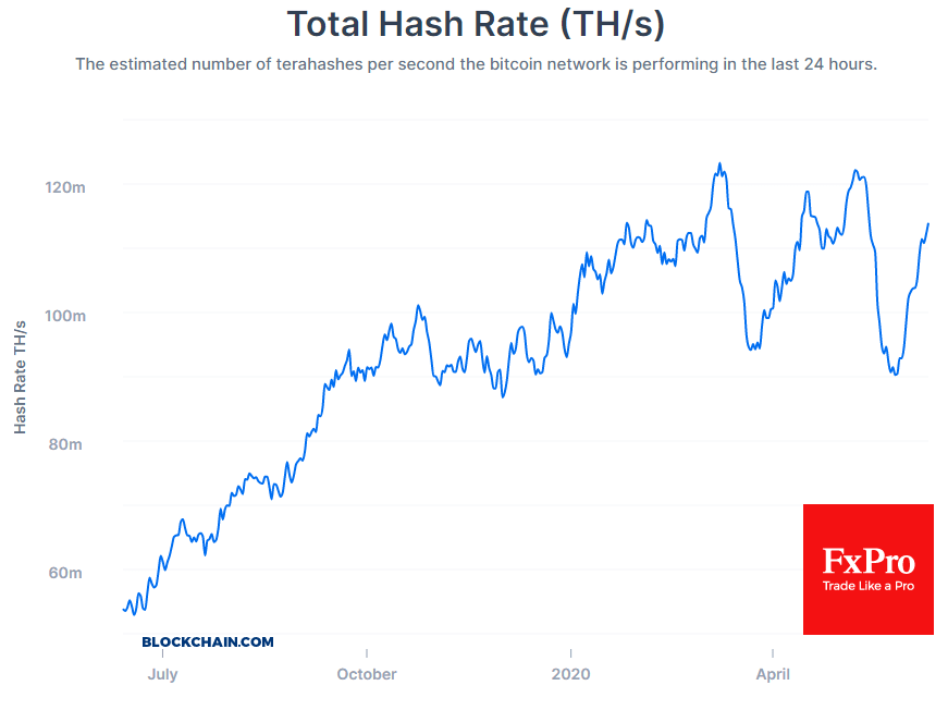 Hash rate has started to grow again