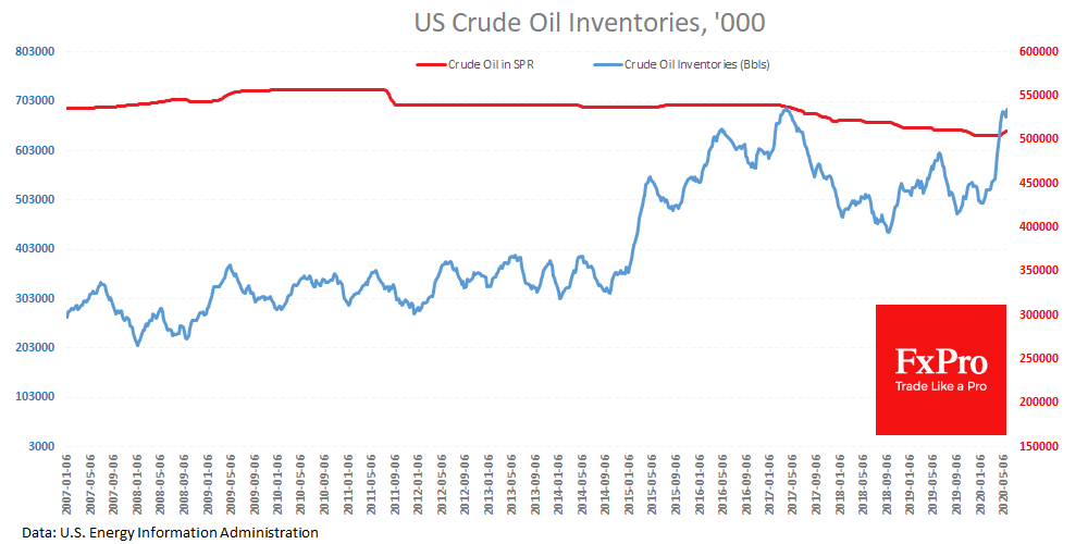 US Crude Inventories has inched up again