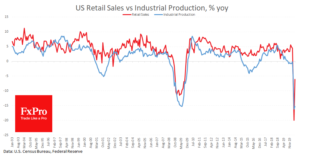 US Retail Sales bounces while Production lags