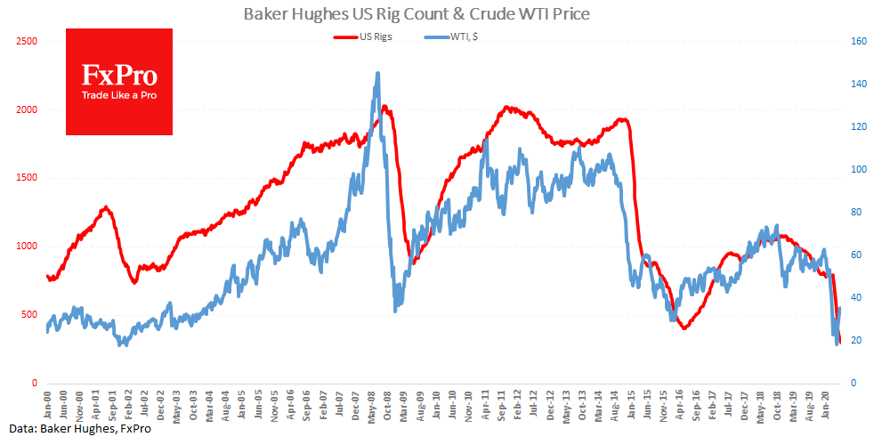 US drilling activity down despite some rebound of the price