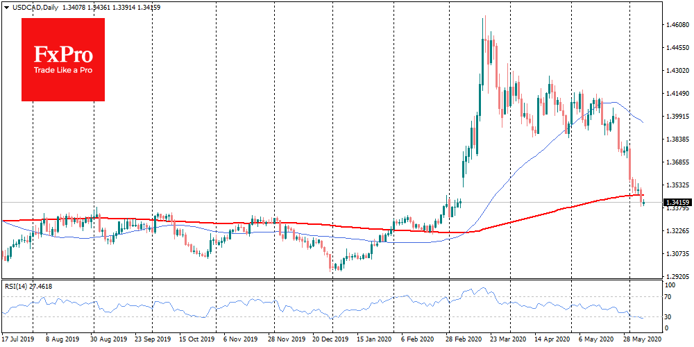 USDCAD fell to 1.3400