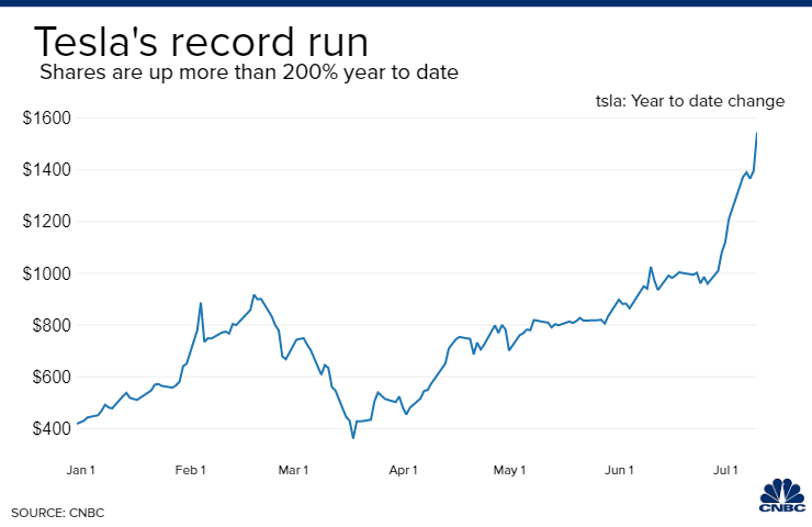 Tesla jumps 14% on S&P 500 inclusion speculation