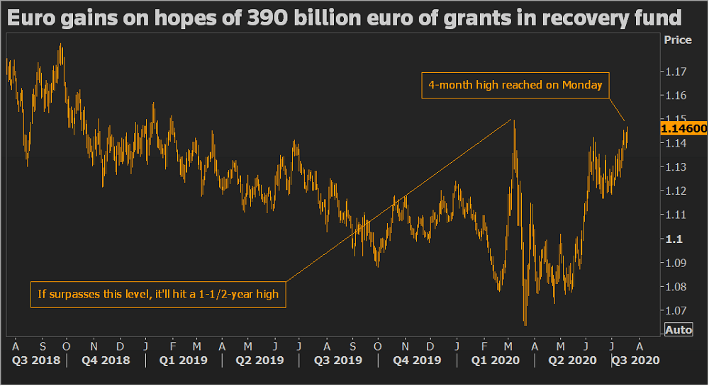 Euro climbs to more than four-month peak on EU recovery fund optimism