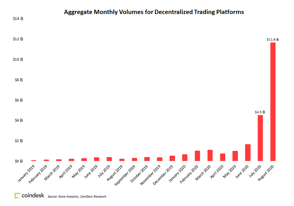 Decentralized Exchange Volume Rose 160% in August