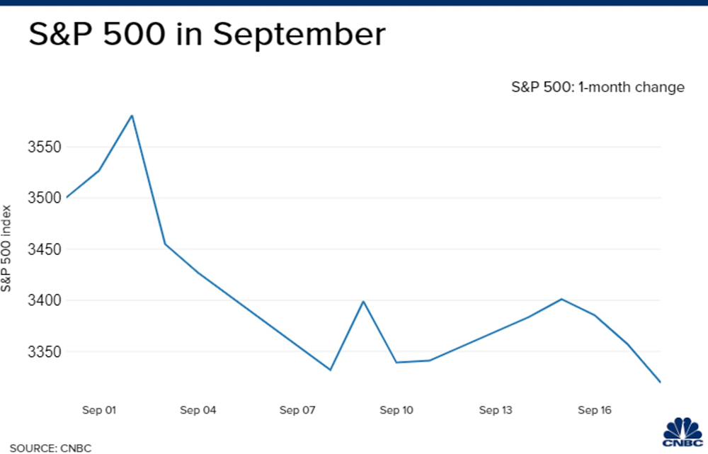 Dow plunges 900 points as September sell-off continues