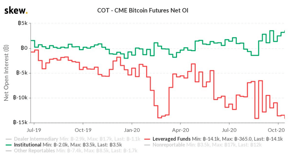 Institutional Bitcoin longs at record-high, hedge funds short — CME data