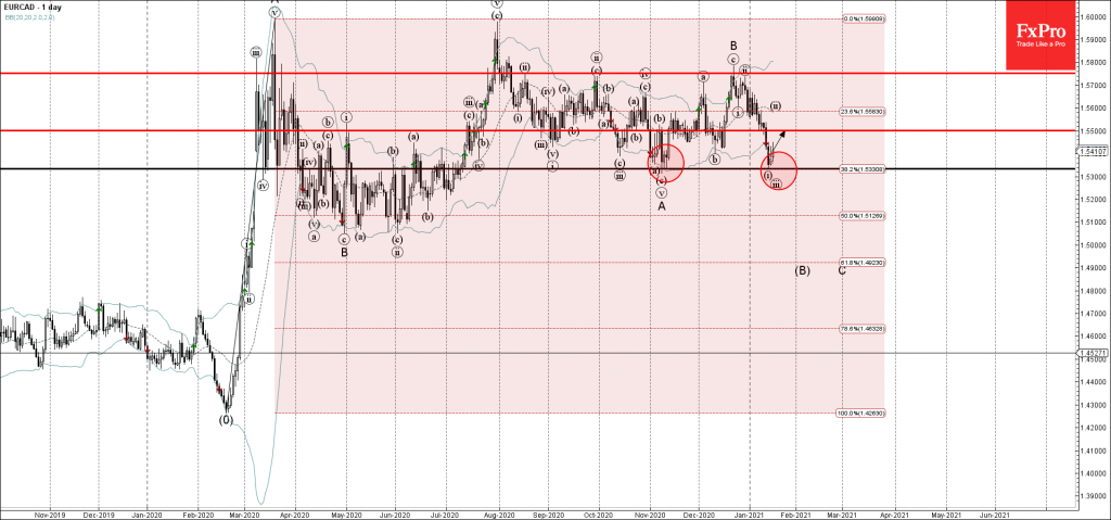 eurcad-primary-analysis-jan-18-1718-pm-1-day-1024x479.png