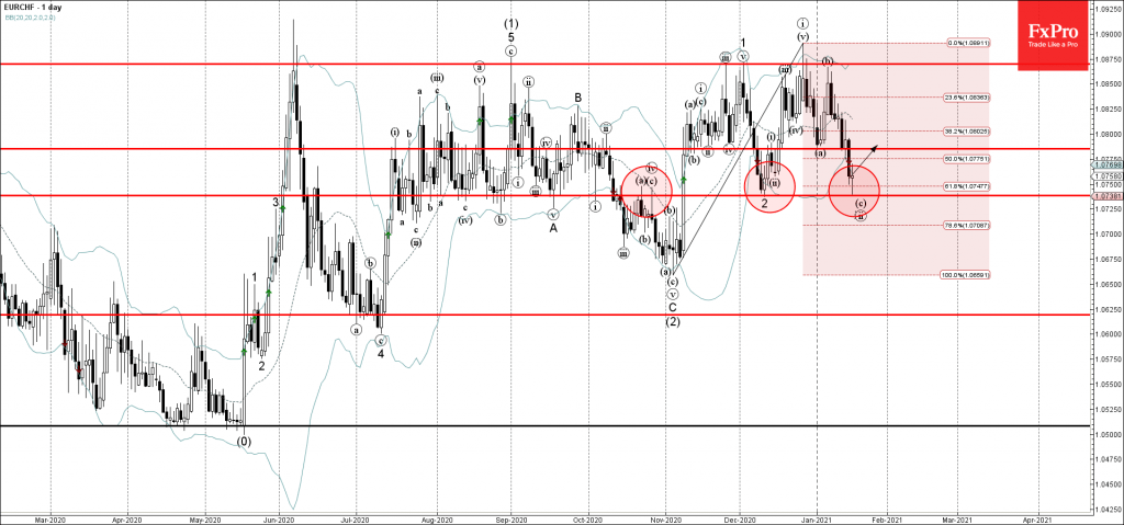 eurchf-primary-analysis-jan-18-1720-pm-1-day-1024x479.png