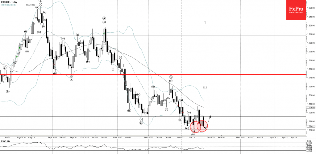 eurnzd-primary-analysis-jan-25-1732-pm-1-day-1024x501.png