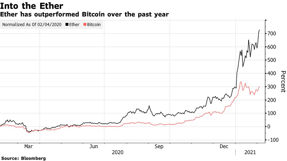 Futures Debut to Test Ether’s Bitcoin-Beating 710% Run to Record