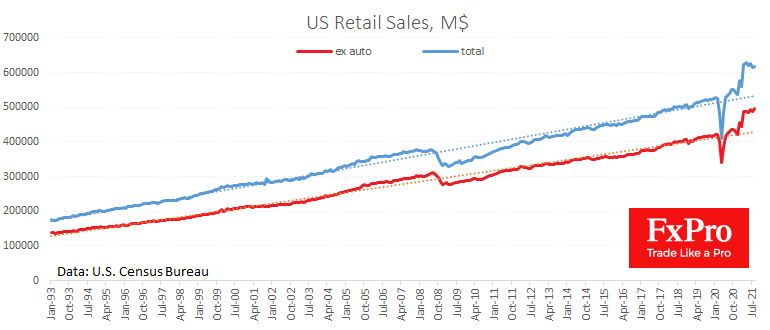 US Retail sales and other data has supported Dollar