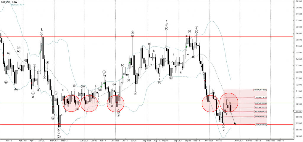 gbpcad-primary-analysis-oct-22-1801-pm-1-day-1024x479.png
