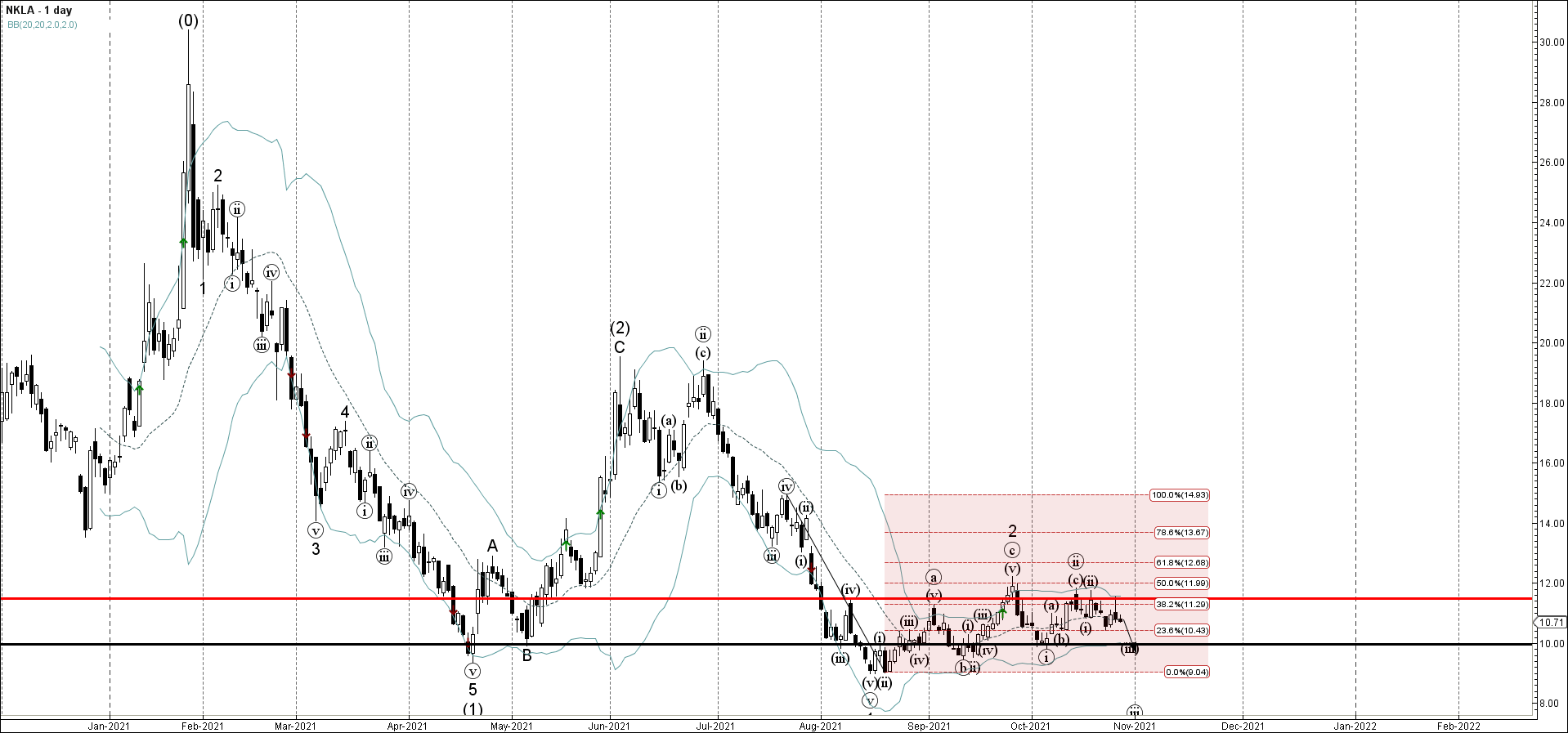 Forex - Nikola Wave Analysis – 27 October, 2021 | Technical analysis