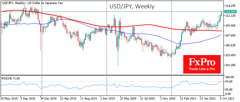 USDJPY nears 3-year high, partly thanks to high energy prices