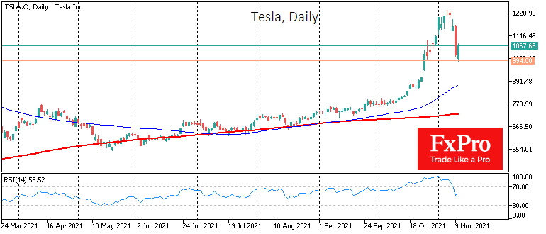 Tesla tech analysis: how low the price could fall