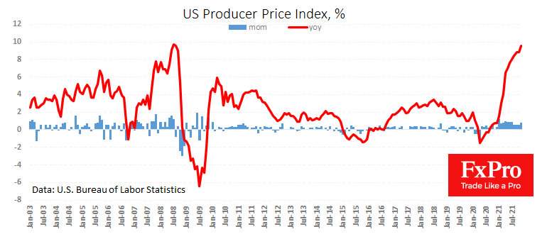 US PPI hits forecasts, feeding an appetite for the USD ahead of FOMC