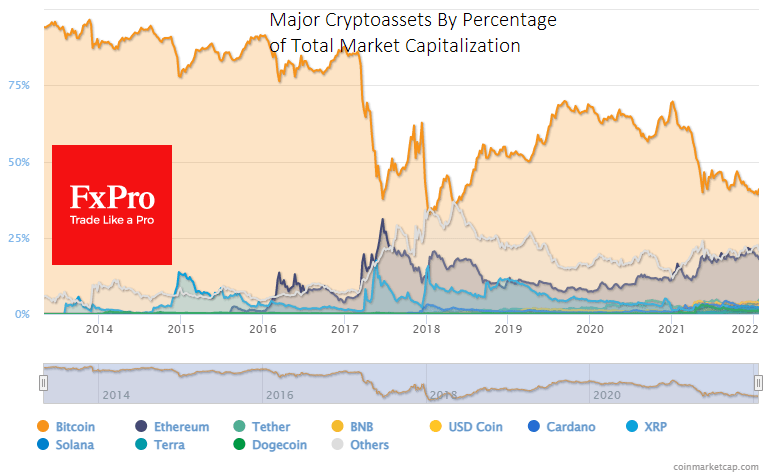 Cryptocurrencies are far from support
