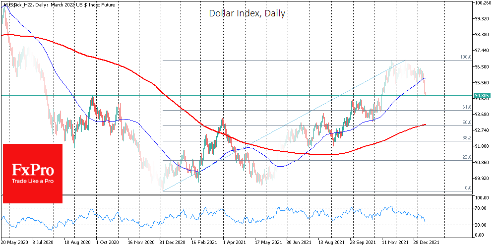 Technical analysis suggests deeper correction for the dollar