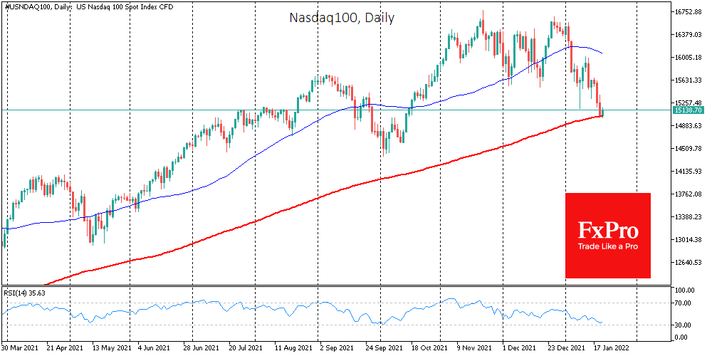 Triple importance of the 15,000 level on the Nasdaq100