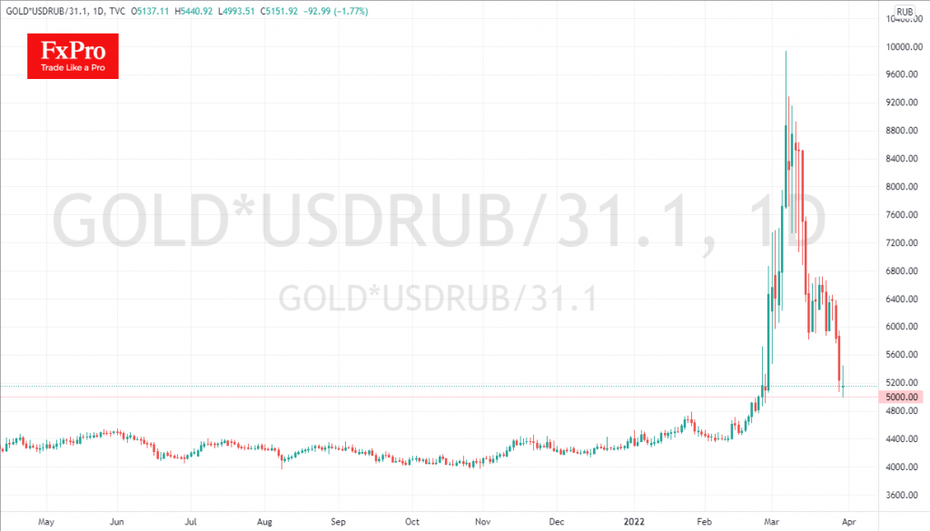 Gold price hits Russian ceiling yesterday