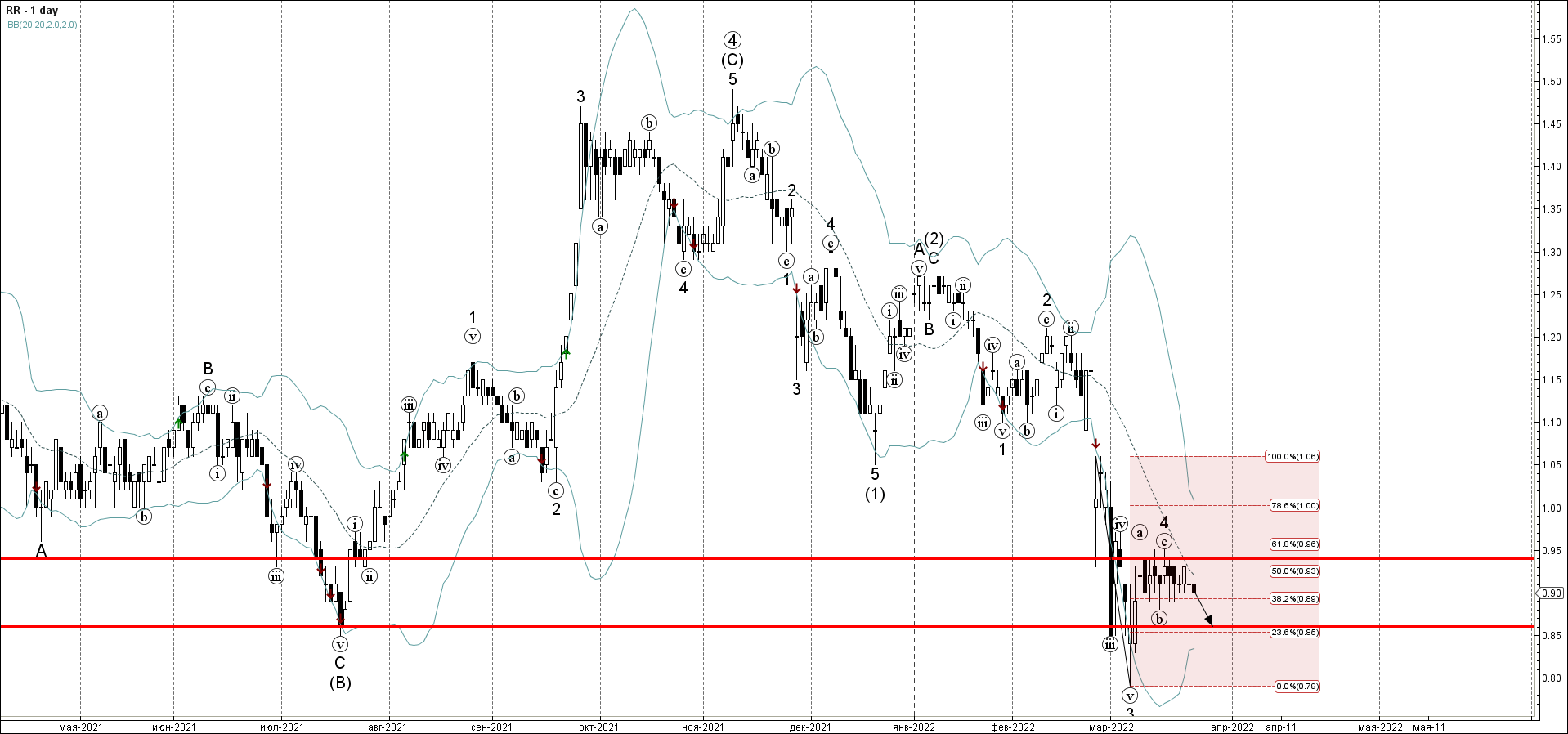 Forex - Rolls Royce Wave Analysis – 24 March, 2022 | Technical analysis