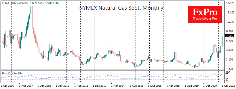 US gas overbought